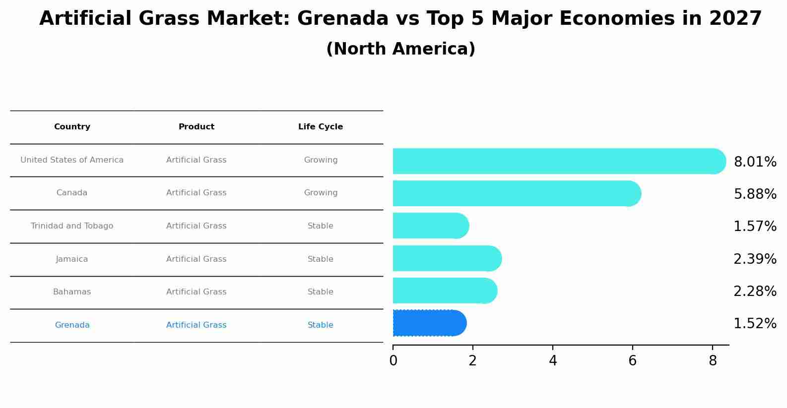 Artificial Grass Market: Grenada vs Top 5 Major Economies in 2027 (North America)