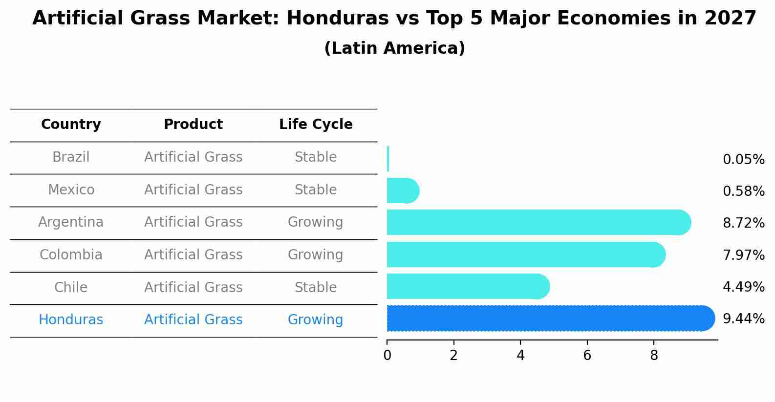 Artificial Grass Market: Honduras vs Top 5 Major Economies in 2027 (Latin America)