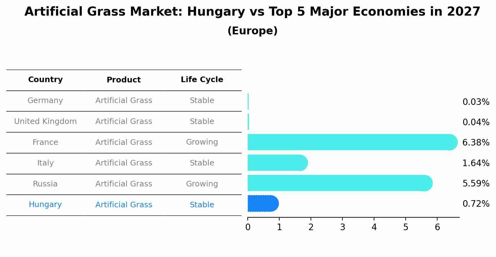 Artificial Grass Market: Hungary vs Top 5 Major Economies in 2027 (Europe)