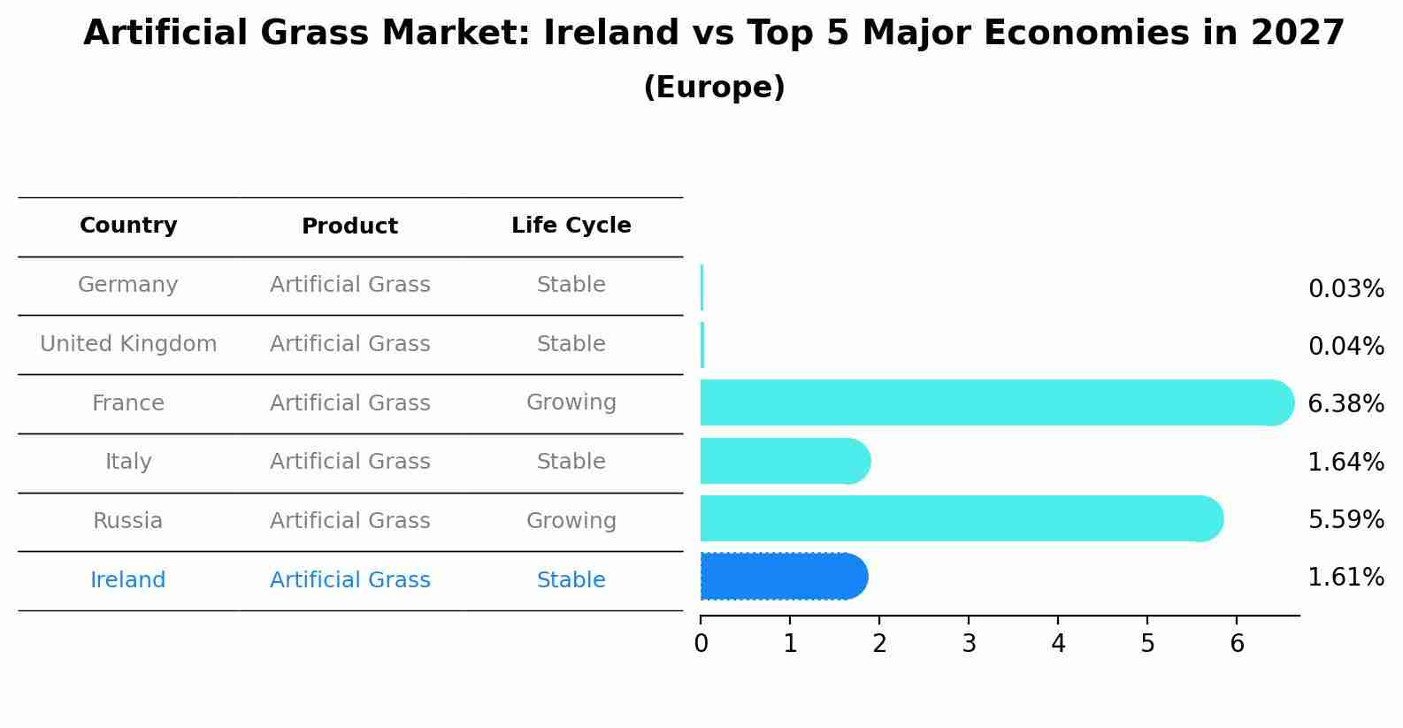 Artificial Grass Market: Ireland vs Top 5 Major Economies in 2027 (Europe)