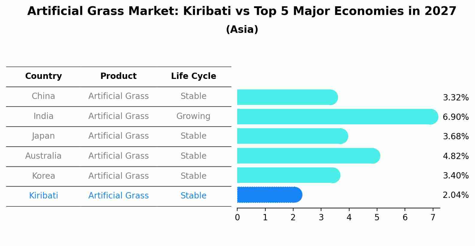 Artificial Grass Market: Kiribati vs Top 5 Major Economies in 2027 (Asia)
