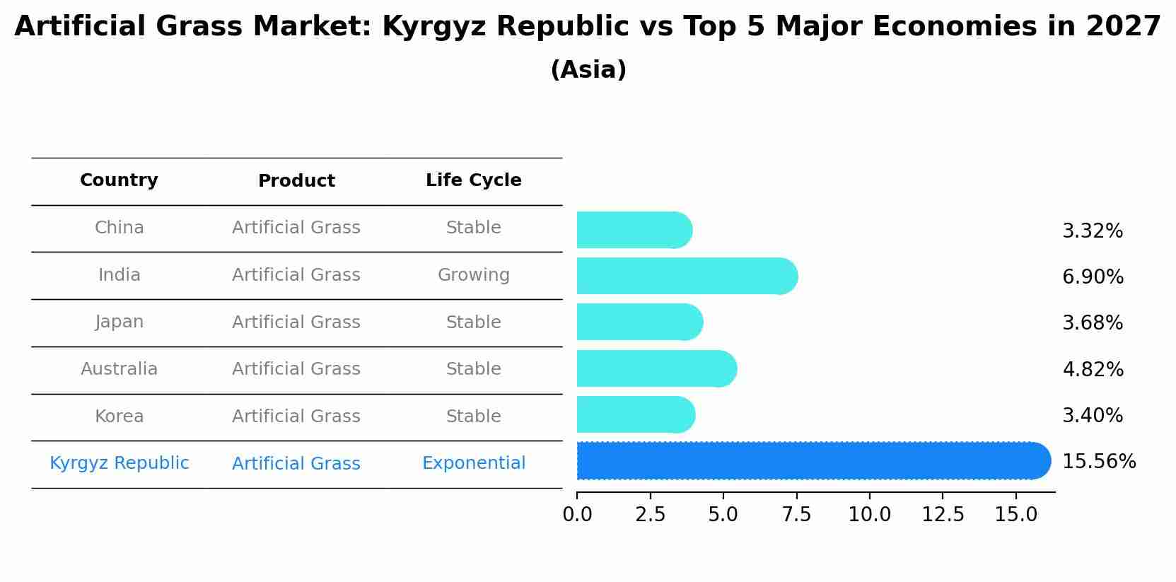 Artificial Grass Market: Kyrgyz Republic vs Top 5 Major Economies in 2027 (Asia)