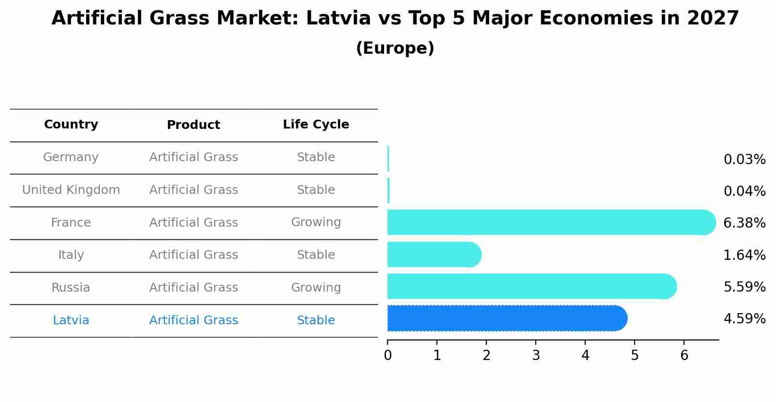 Artificial Grass Market: Latvia vs Top 5 Major Economies in 2027 (Europe)