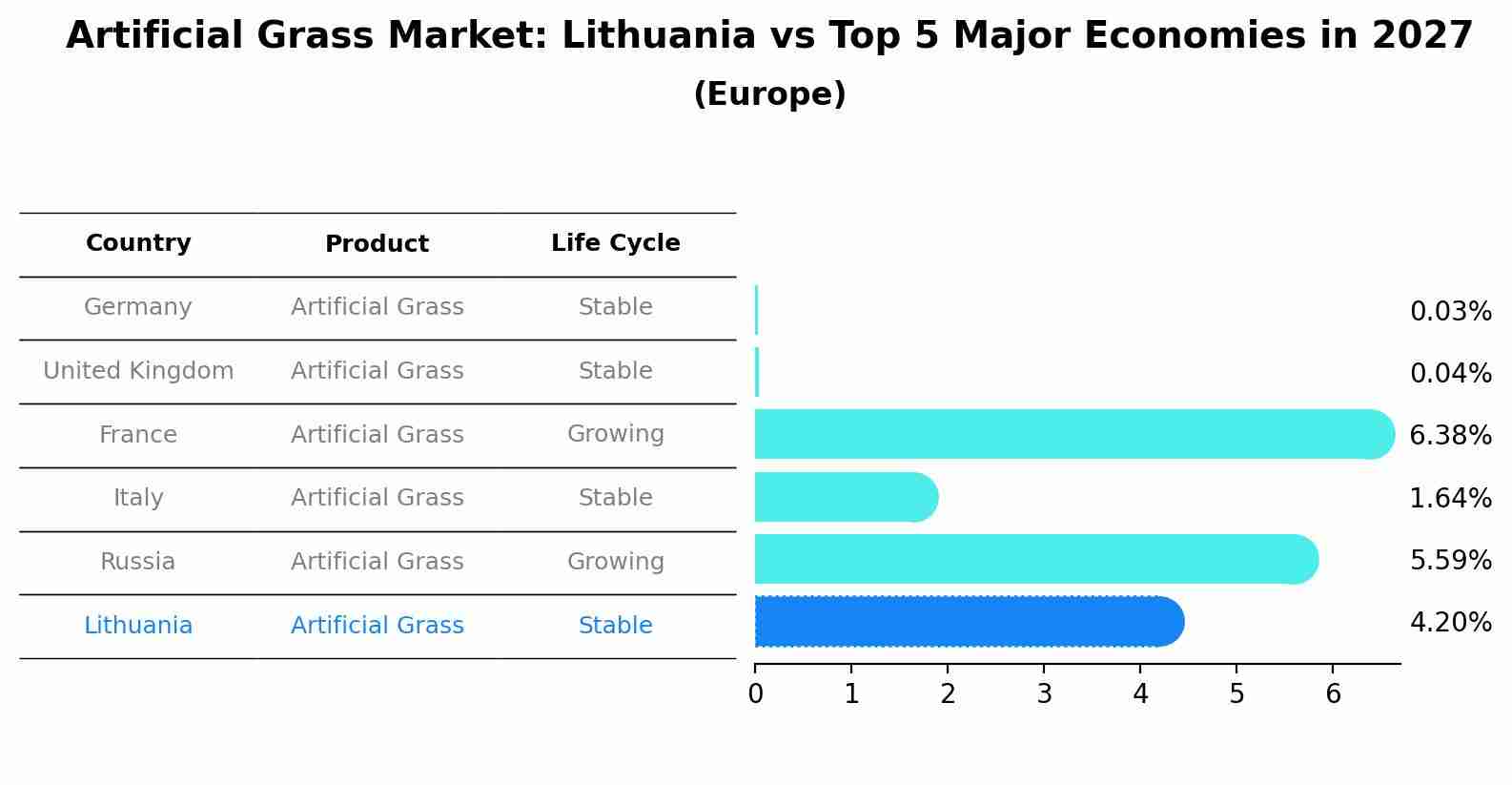 Artificial Grass Market: Lithuania vs Top 5 Major Economies in 2027 (Europe)