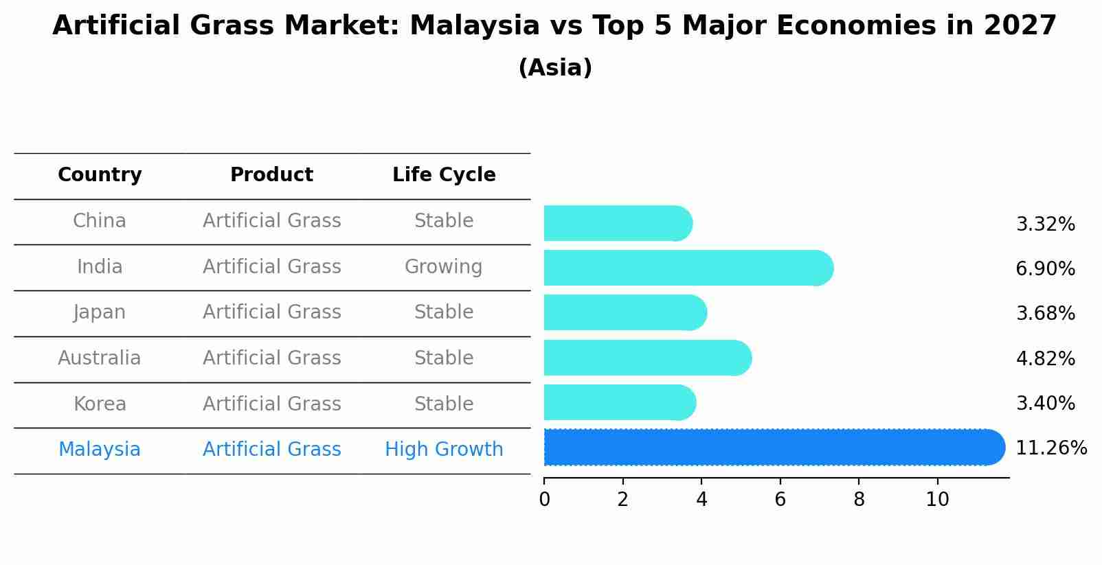 Artificial Grass Market: Malaysia vs Top 5 Major Economies in 2027 (Asia)