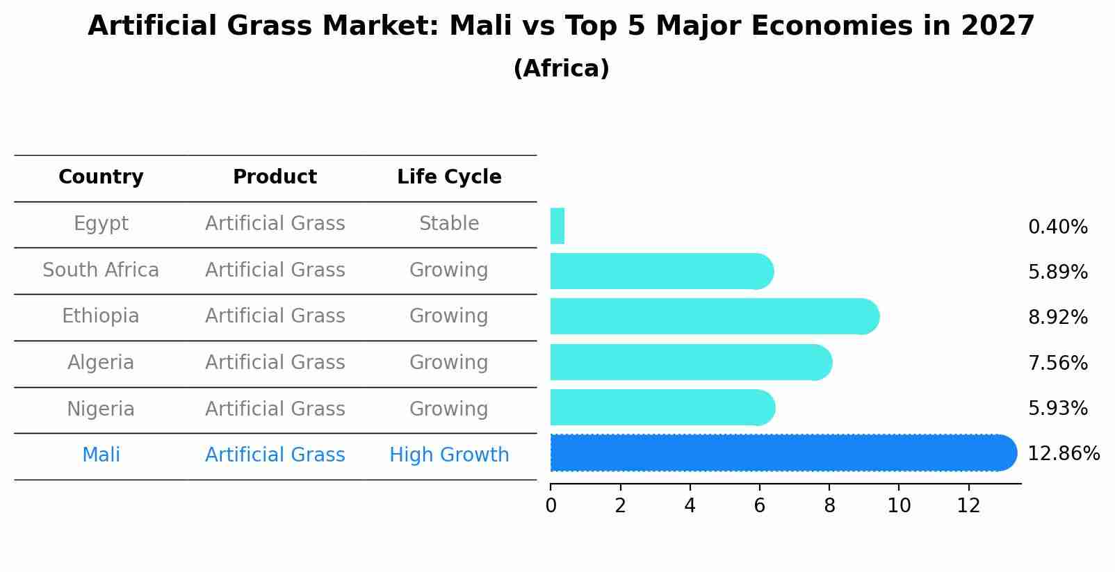 Artificial Grass Market: Mali vs Top 5 Major Economies in 2027 (Africa)
