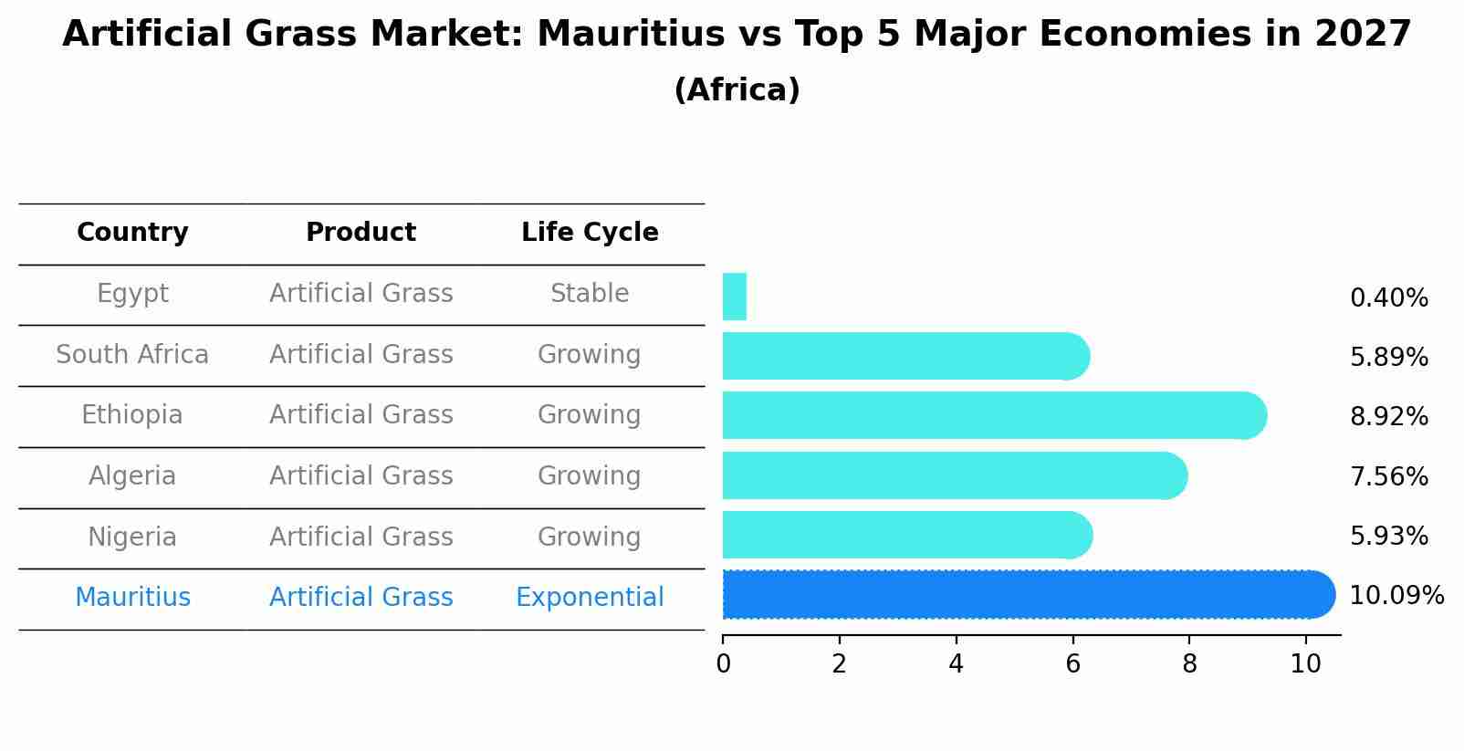 Artificial Grass Market: Mauritius vs Top 5 Major Economies in 2027 (Africa)