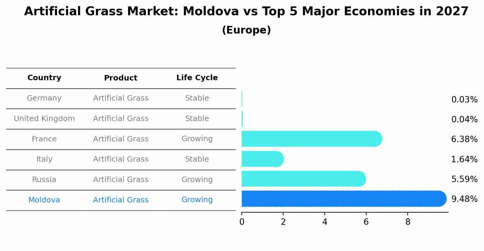Artificial Grass Market: Moldova vs Top 5 Major Economies in 2027 (Europe)