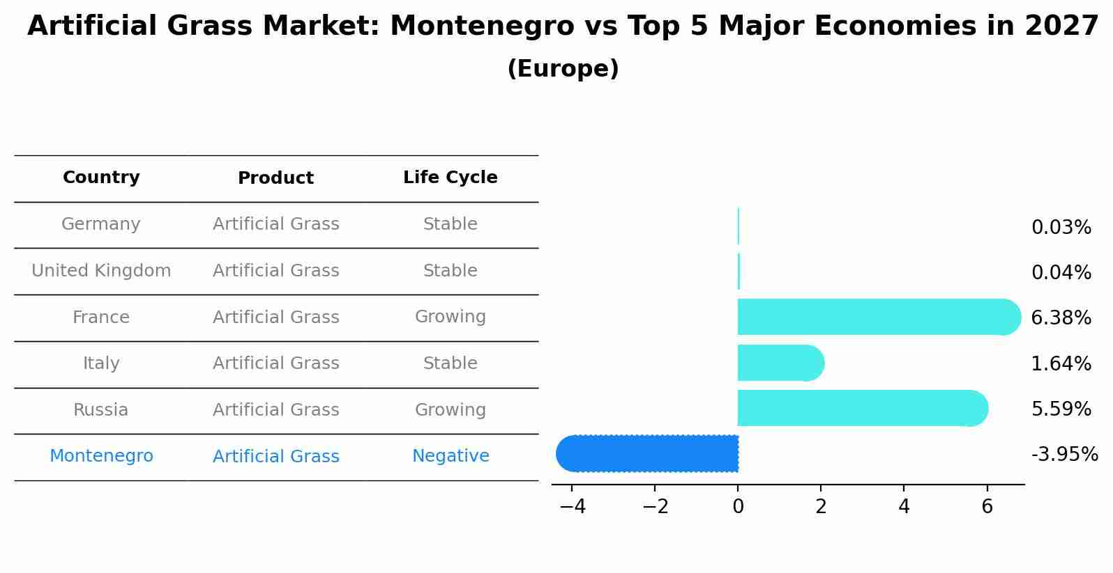 Artificial Grass Market: Montenegro vs Top 5 Major Economies in 2027 (Europe)