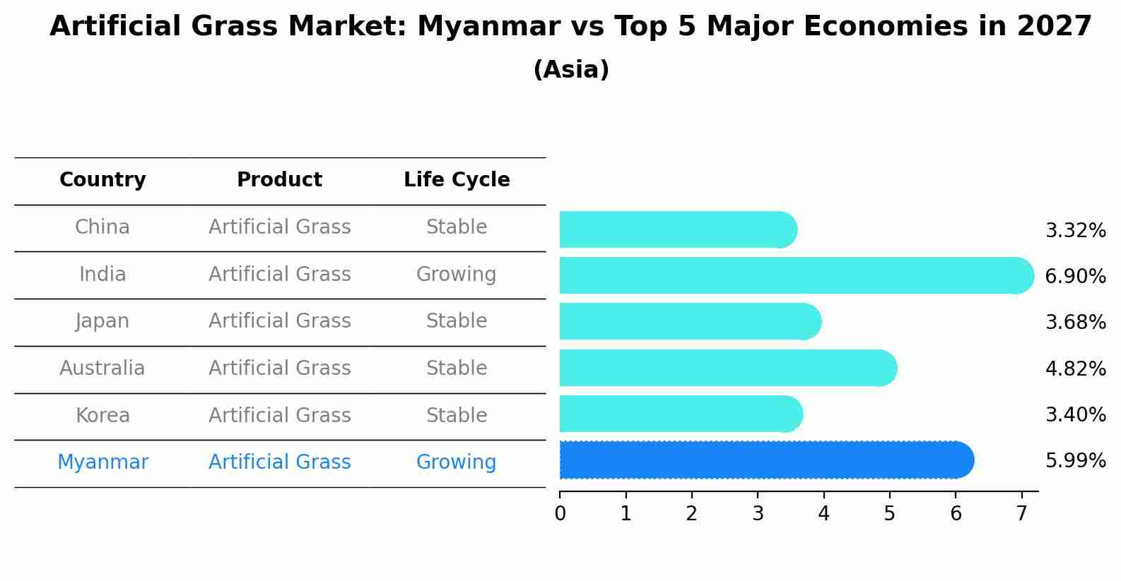 Artificial Grass Market: Myanmar vs Top 5 Major Economies in 2027 (Asia)