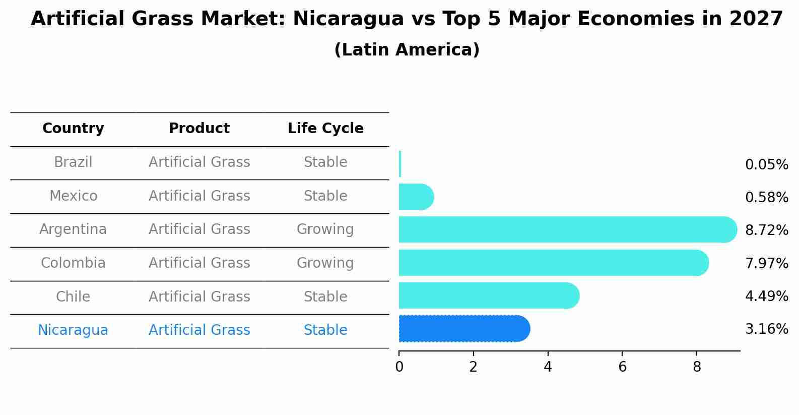 Artificial Grass Market: Nicaragua vs Top 5 Major Economies in 2027 (Latin America)