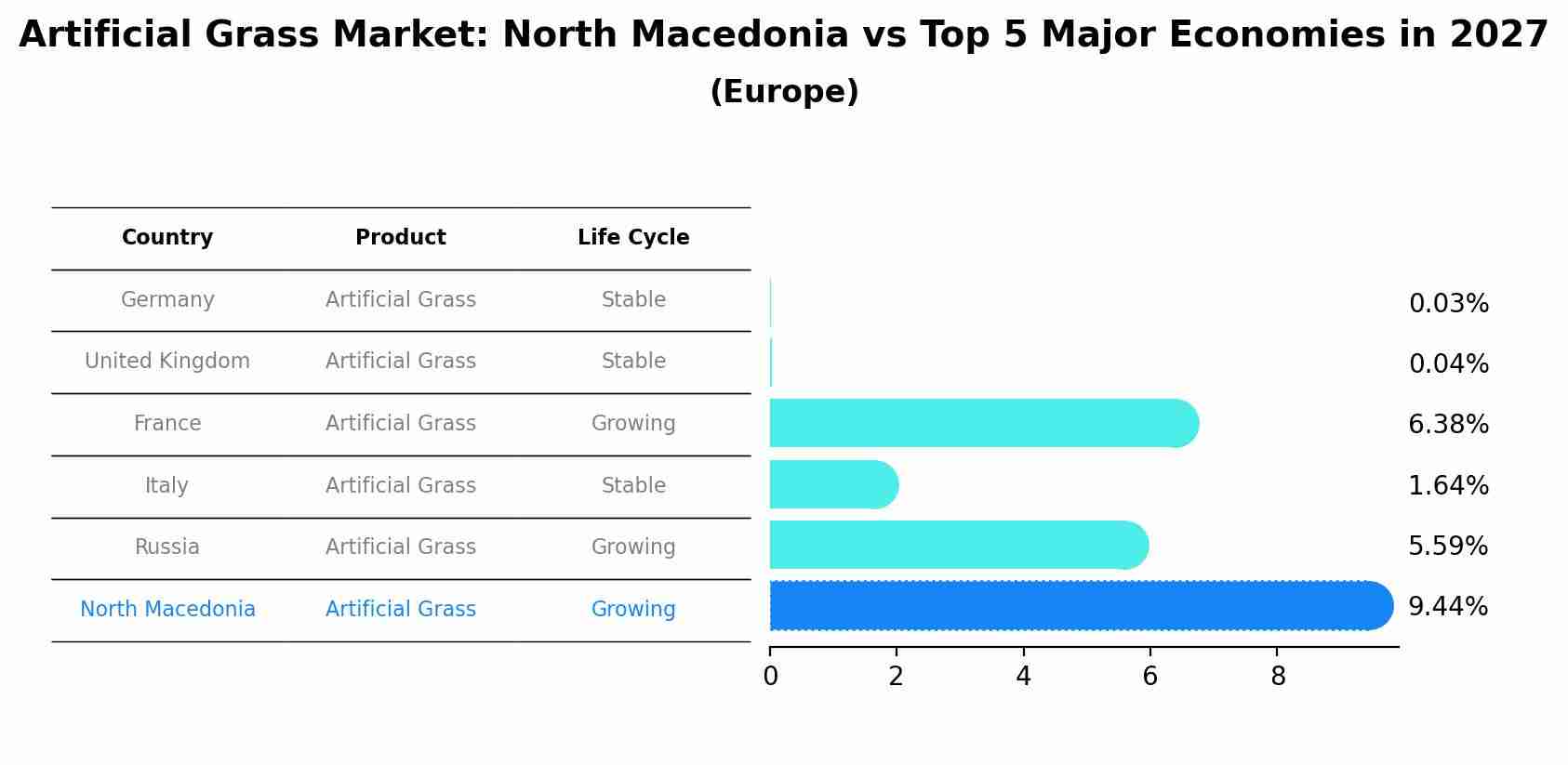 Artificial Grass Market: North Macedonia vs Top 5 Major Economies in 2027 (Europe)