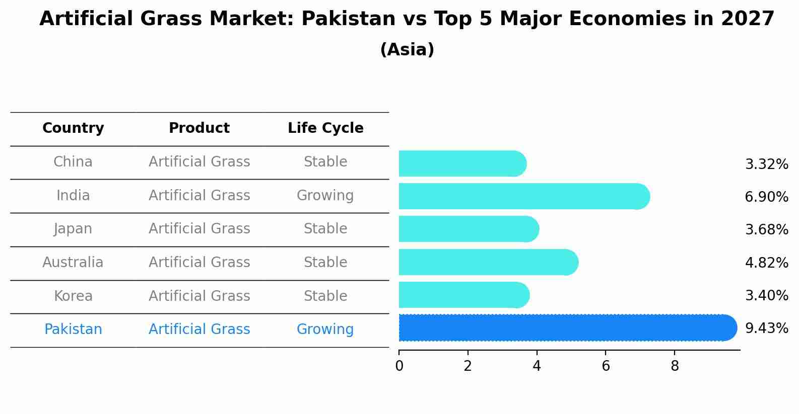 Artificial Grass Market: Pakistan vs Top 5 Major Economies in 2027 (Asia)