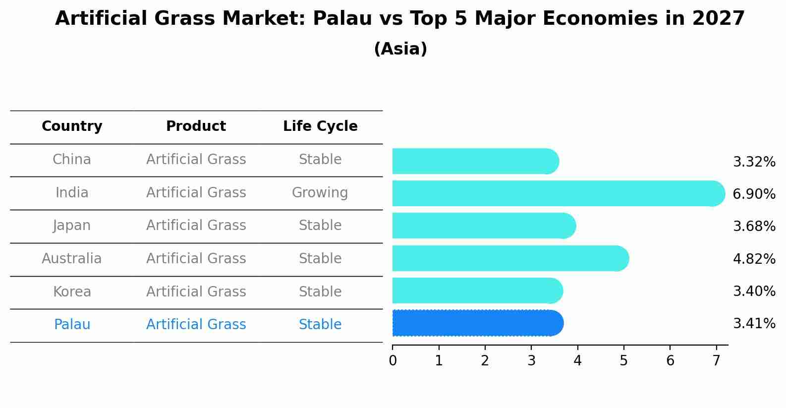 Artificial Grass Market: Palau vs Top 5 Major Economies in 2027 (Asia)