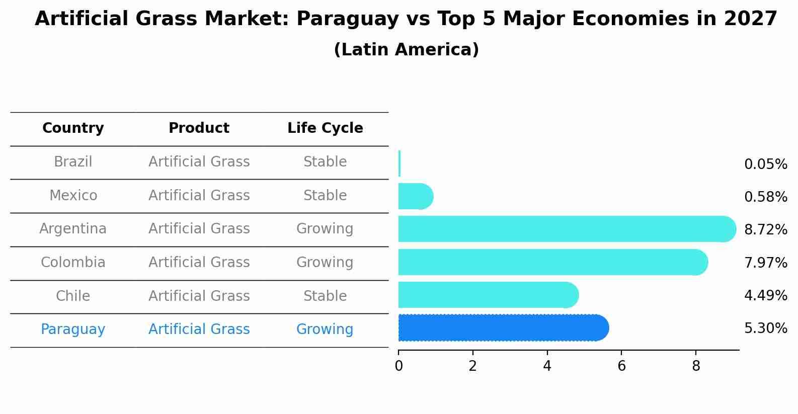 Artificial Grass Market: Paraguay vs Top 5 Major Economies in 2027 (Latin America)