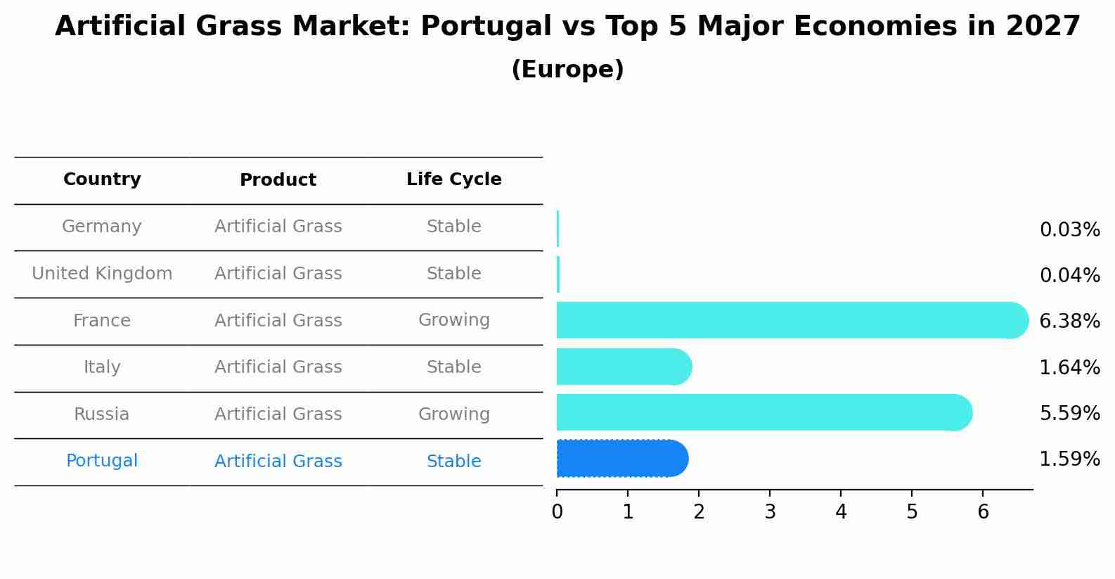Artificial Grass Market: Portugal vs Top 5 Major Economies in 2027 (Europe)