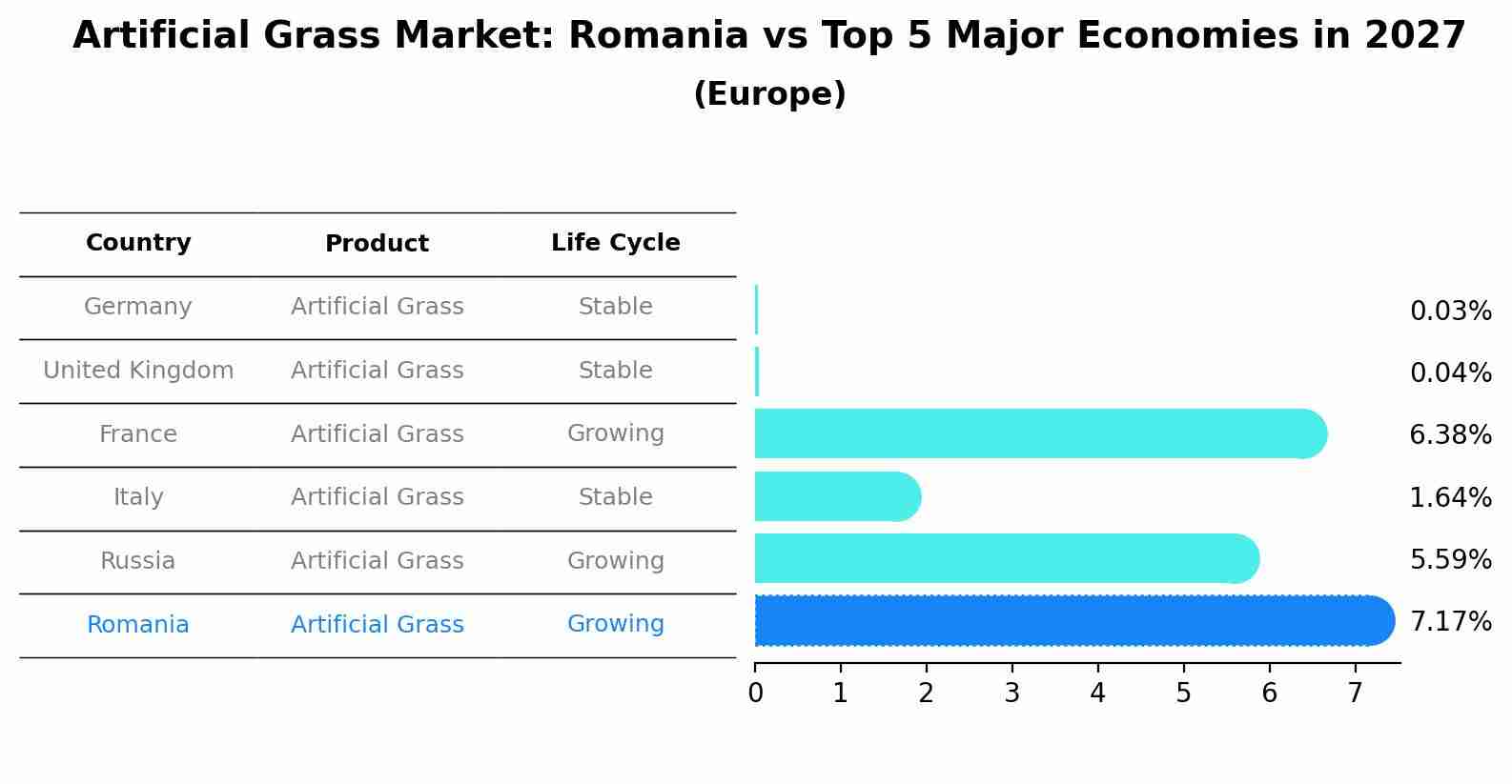 Artificial Grass Market: Romania vs Top 5 Major Economies in 2027 (Europe)