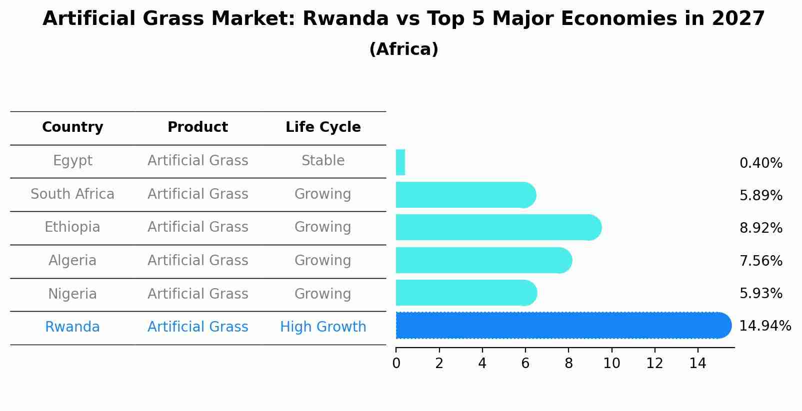 Artificial Grass Market: Rwanda vs Top 5 Major Economies in 2027 (Africa)