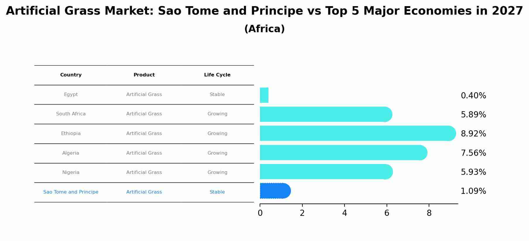 Artificial Grass Market: Sao Tome and Principe vs Top 5 Major Economies in 2027 (Africa)