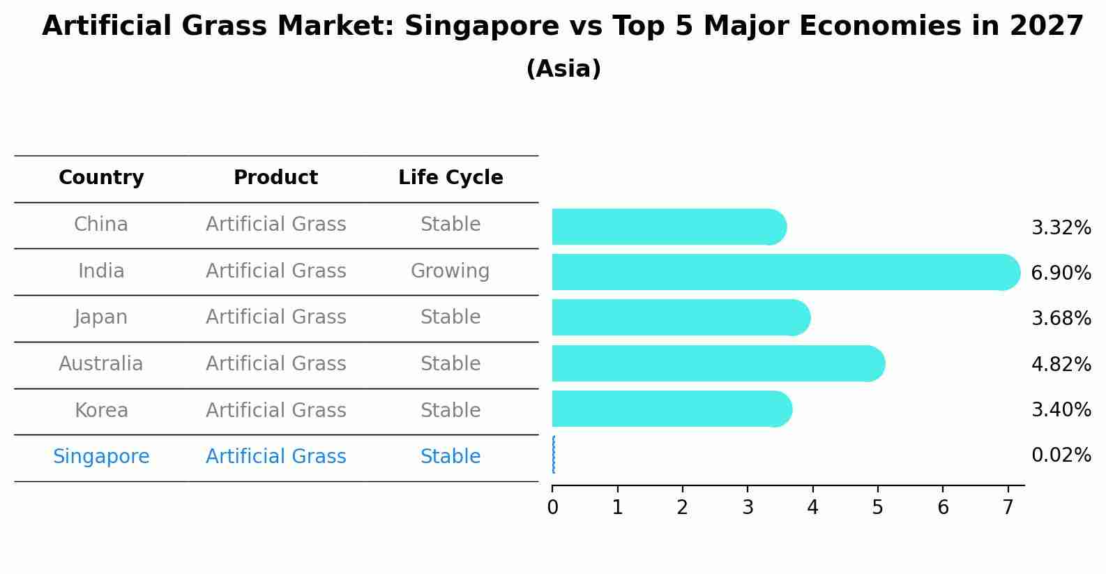 Artificial Grass Market: Singapore vs Top 5 Major Economies in 2027 (Asia)
