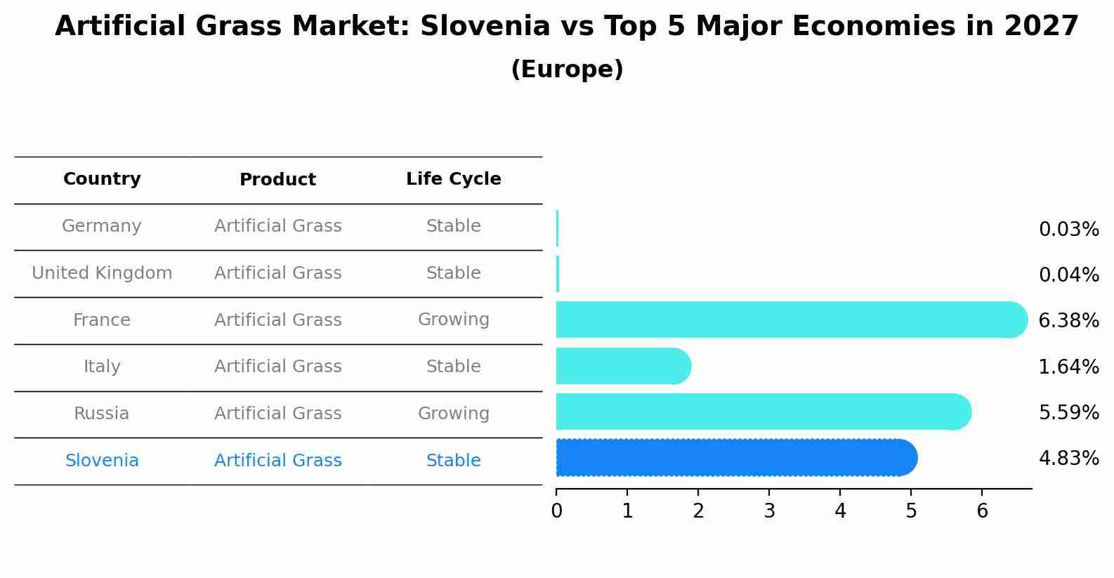 Artificial Grass Market: Slovenia vs Top 5 Major Economies in 2027 (Europe)