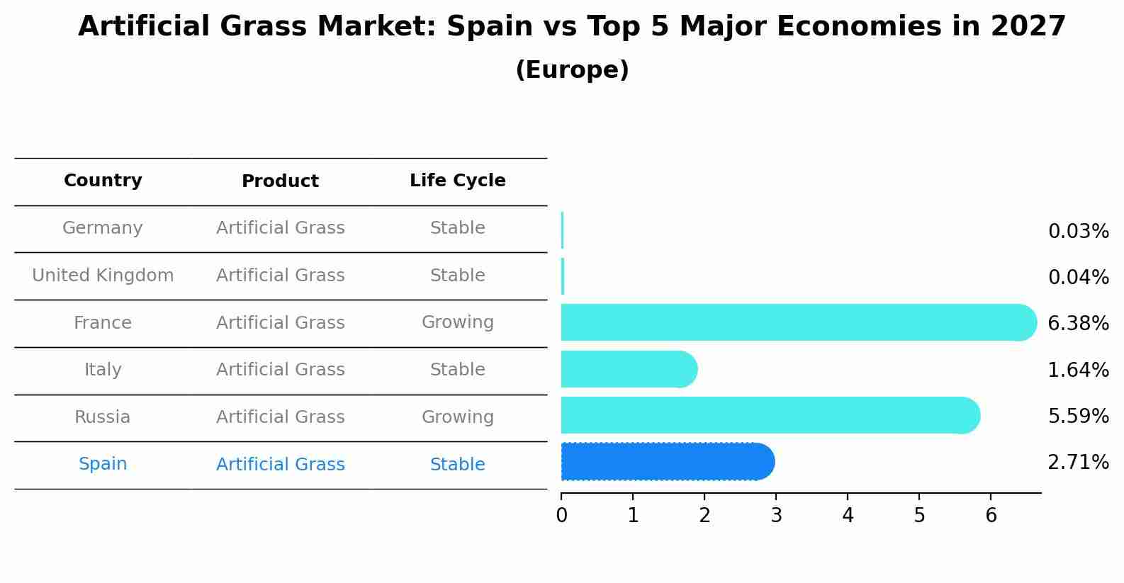Artificial Grass Market: Spain vs Top 5 Major Economies in 2027 (Europe)
