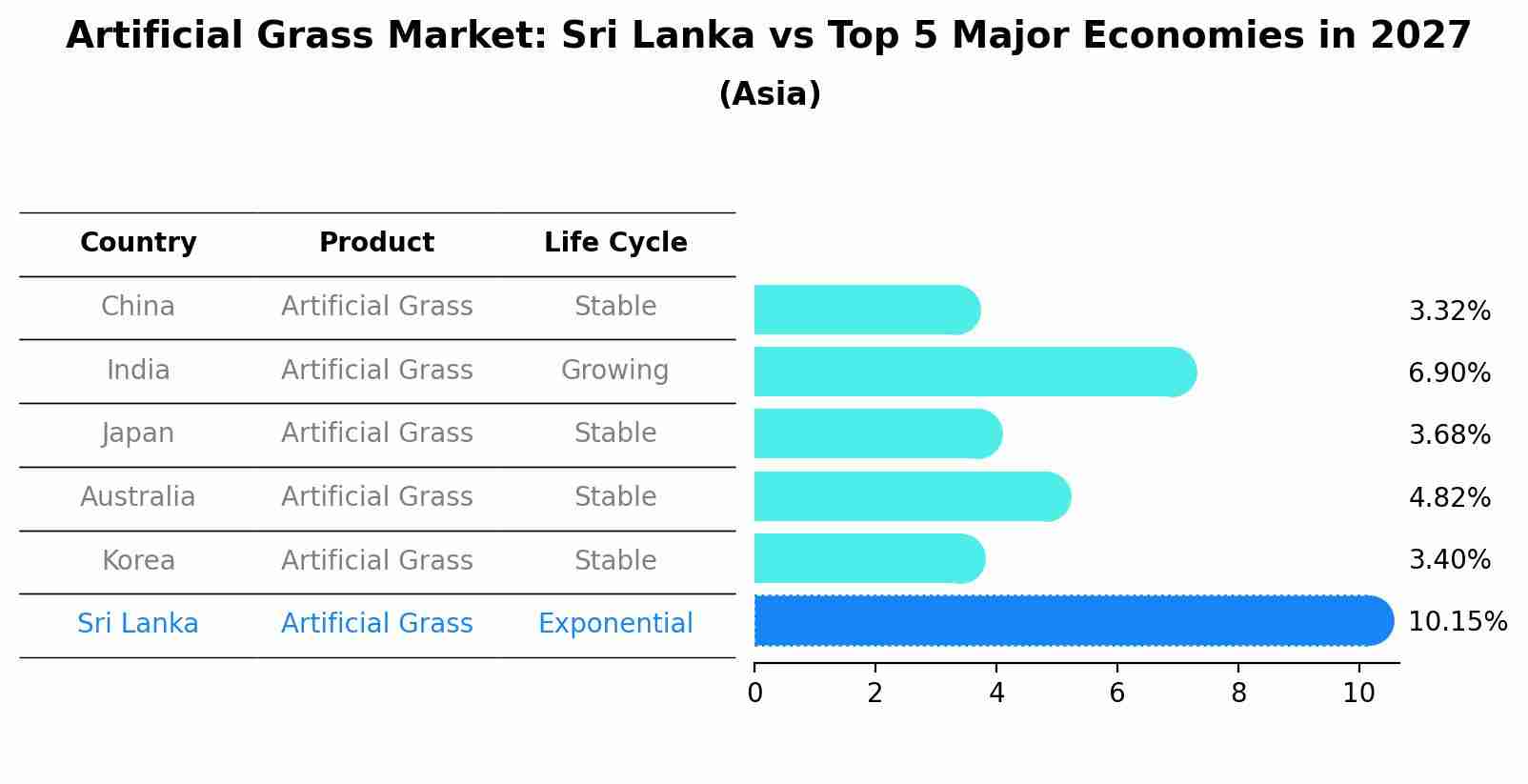 Artificial Grass Market: Sri Lanka vs Top 5 Major Economies in 2027 (Asia)