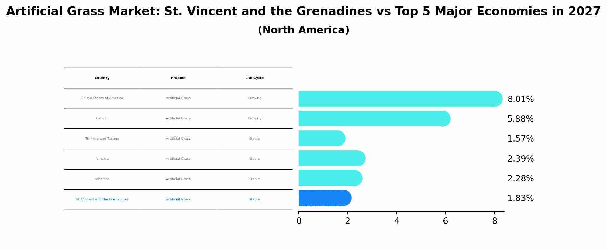 Artificial Grass Market: St. Vincent and the Grenadines vs Top 5 Major Economies in 2027 (North America)