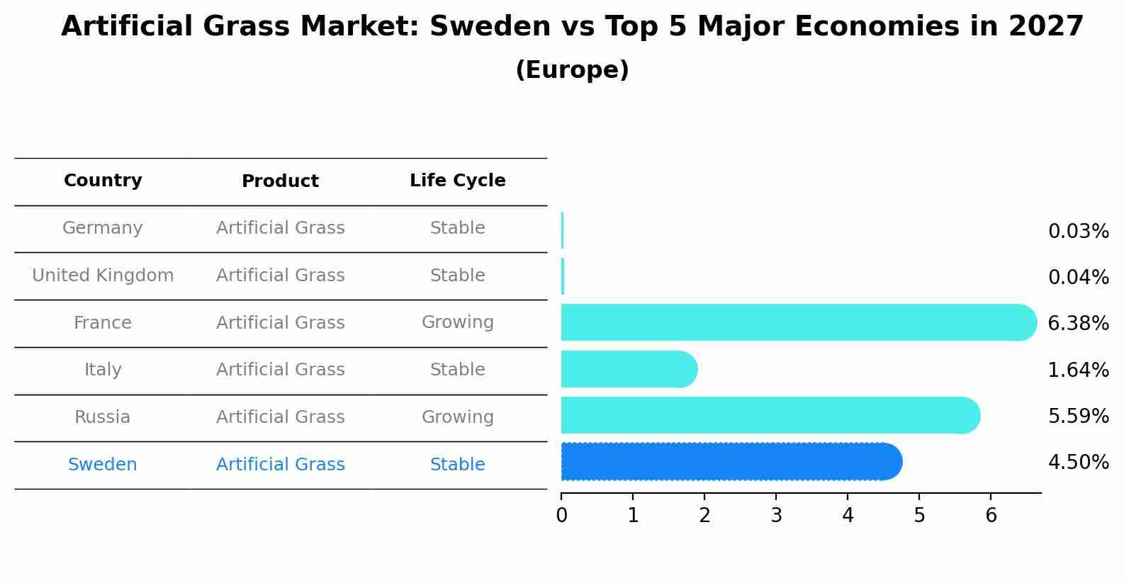 Artificial Grass Market: Sweden vs Top 5 Major Economies in 2027 (Europe)