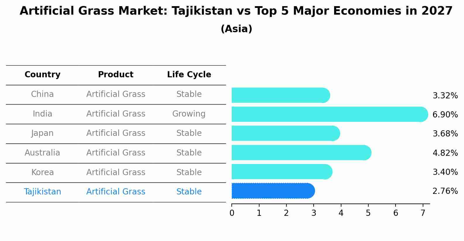 Artificial Grass Market: Tajikistan vs Top 5 Major Economies in 2027 (Asia)