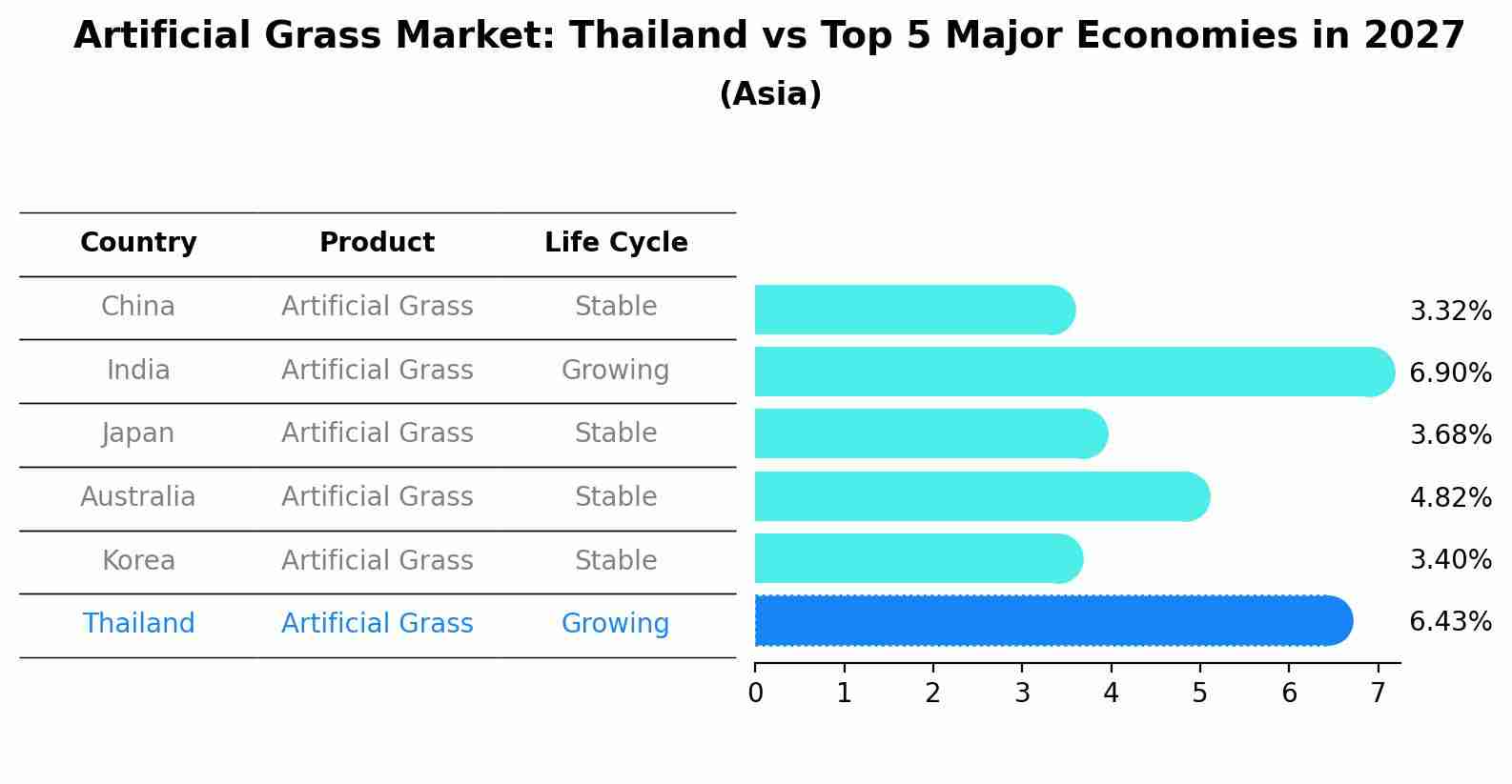 Artificial Grass Market: Thailand vs Top 5 Major Economies in 2027 (Asia)