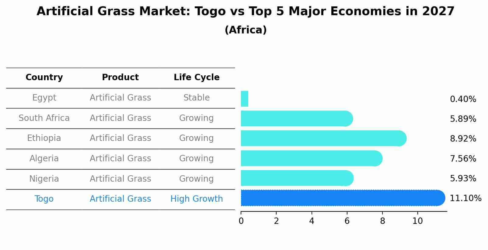 Artificial Grass Market: Togo vs Top 5 Major Economies in 2027 (Africa)