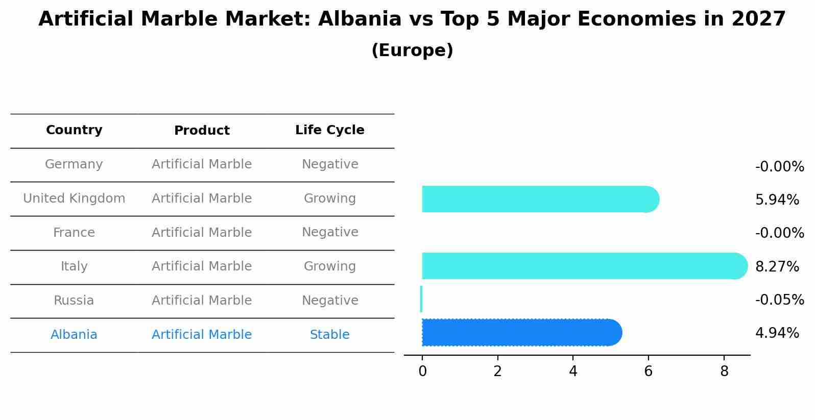 Artificial Marble Market: Albania vs Top 5 Major Economies in 2027 (Europe)