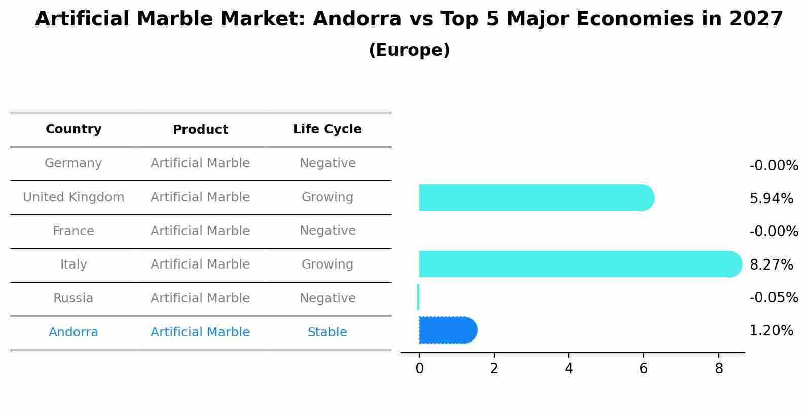 Artificial Marble Market: Andorra vs Top 5 Major Economies in 2027 (Europe)