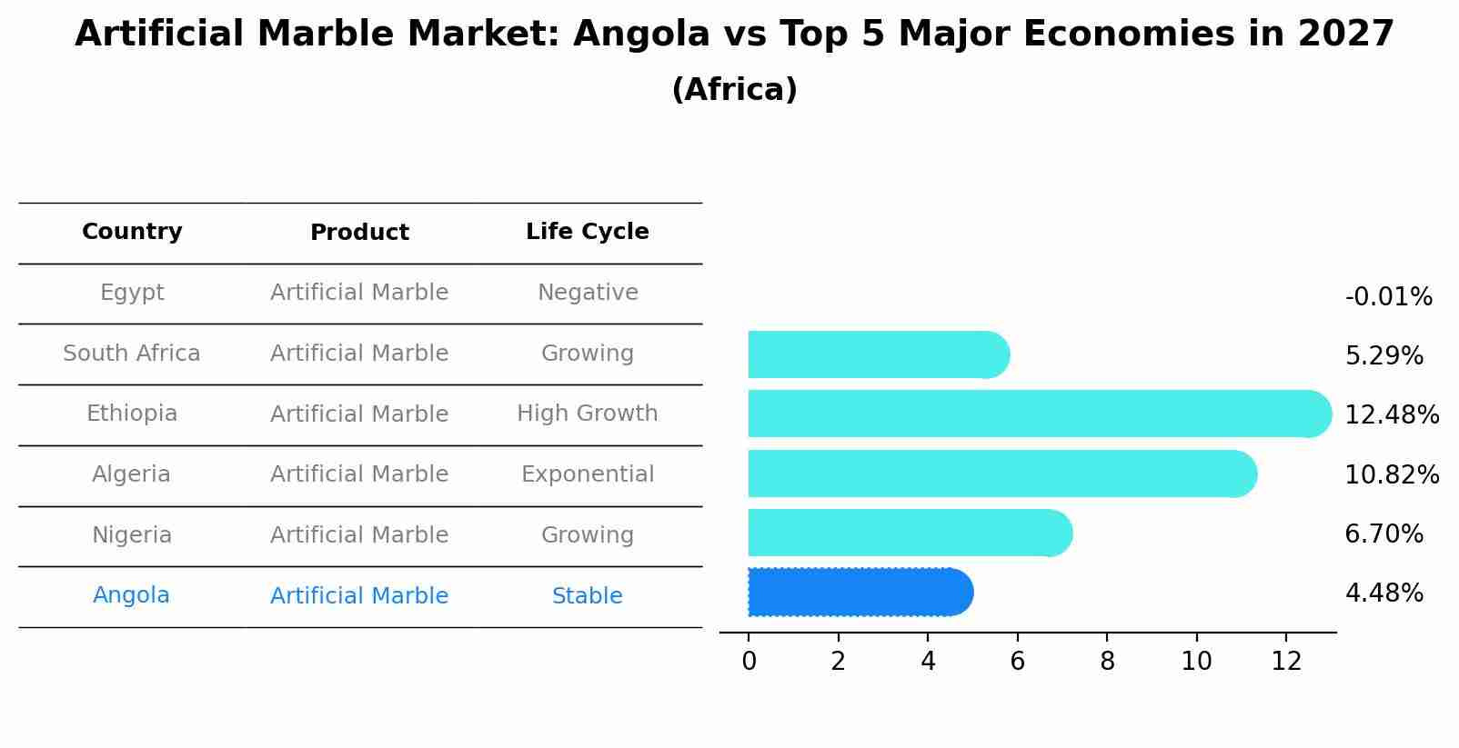 Artificial Marble Market: Angola vs Top 5 Major Economies in 2027 (Africa)