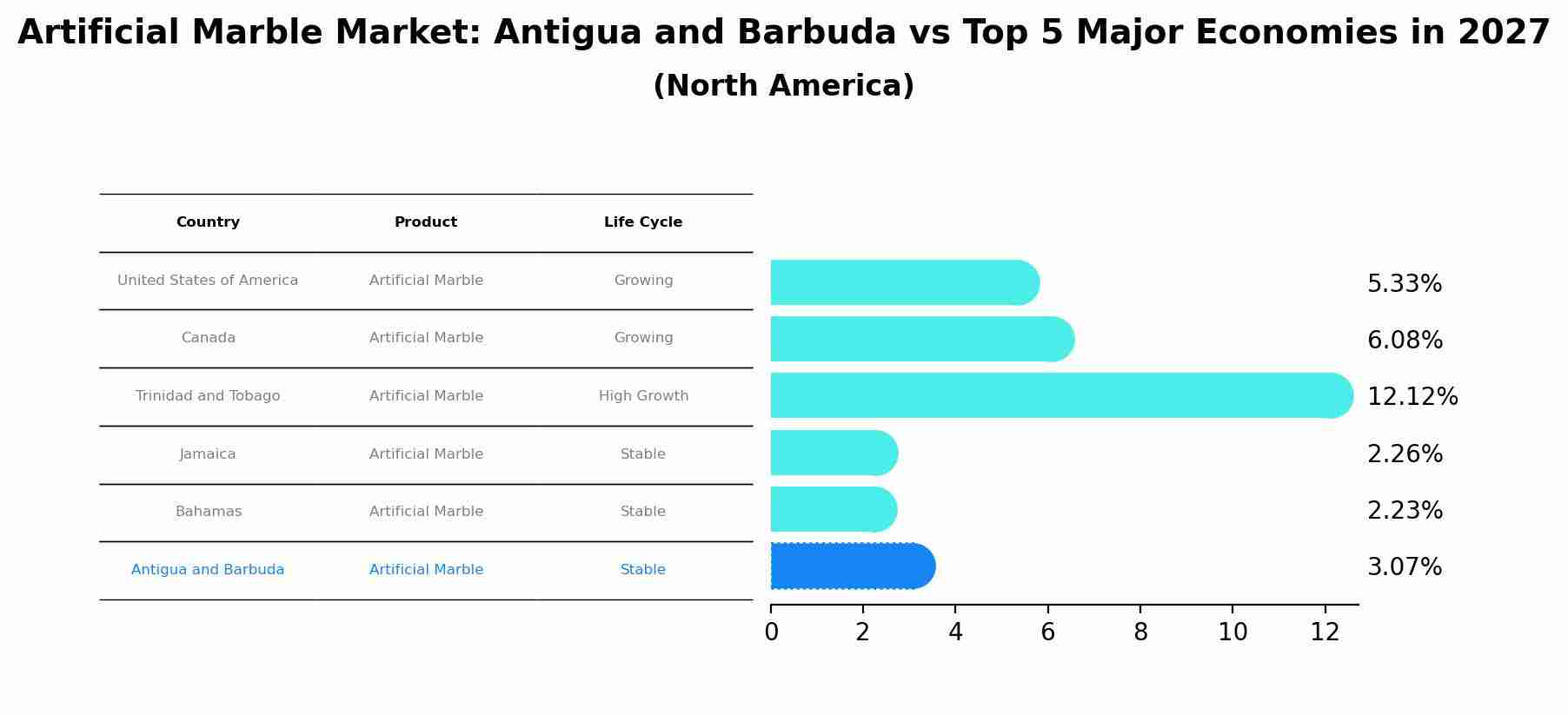 Artificial Marble Market: Antigua and Barbuda vs Top 5 Major Economies in 2027 (North America)