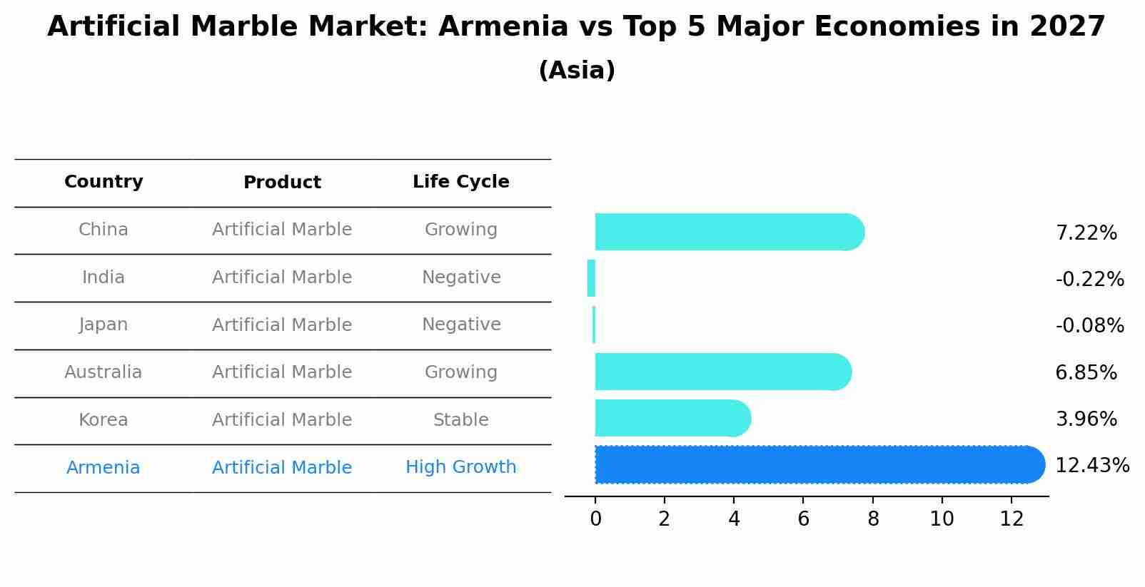 Artificial Marble Market: Armenia vs Top 5 Major Economies in 2027 (Asia)
