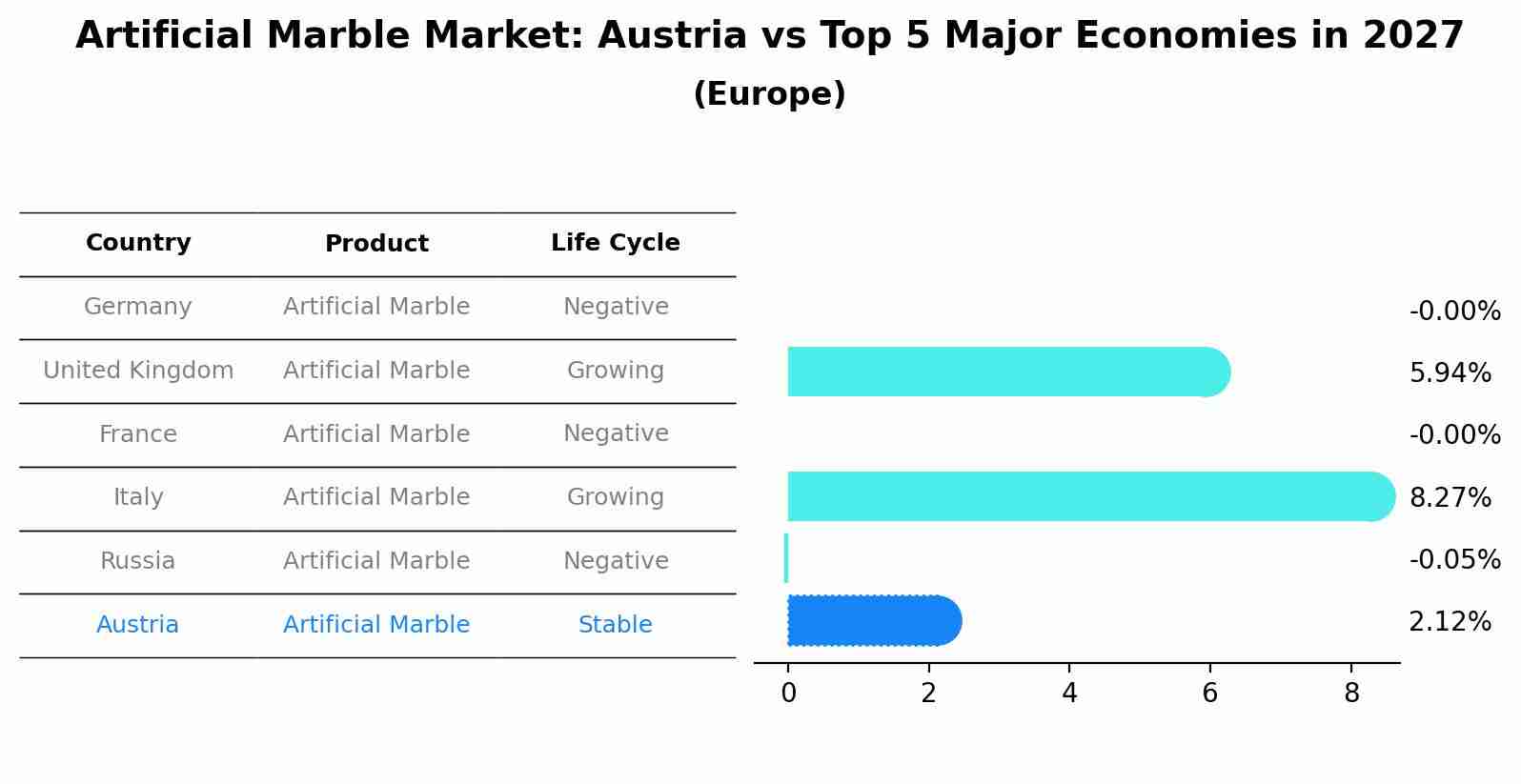 Artificial Marble Market: Austria vs Top 5 Major Economies in 2027 (Europe)