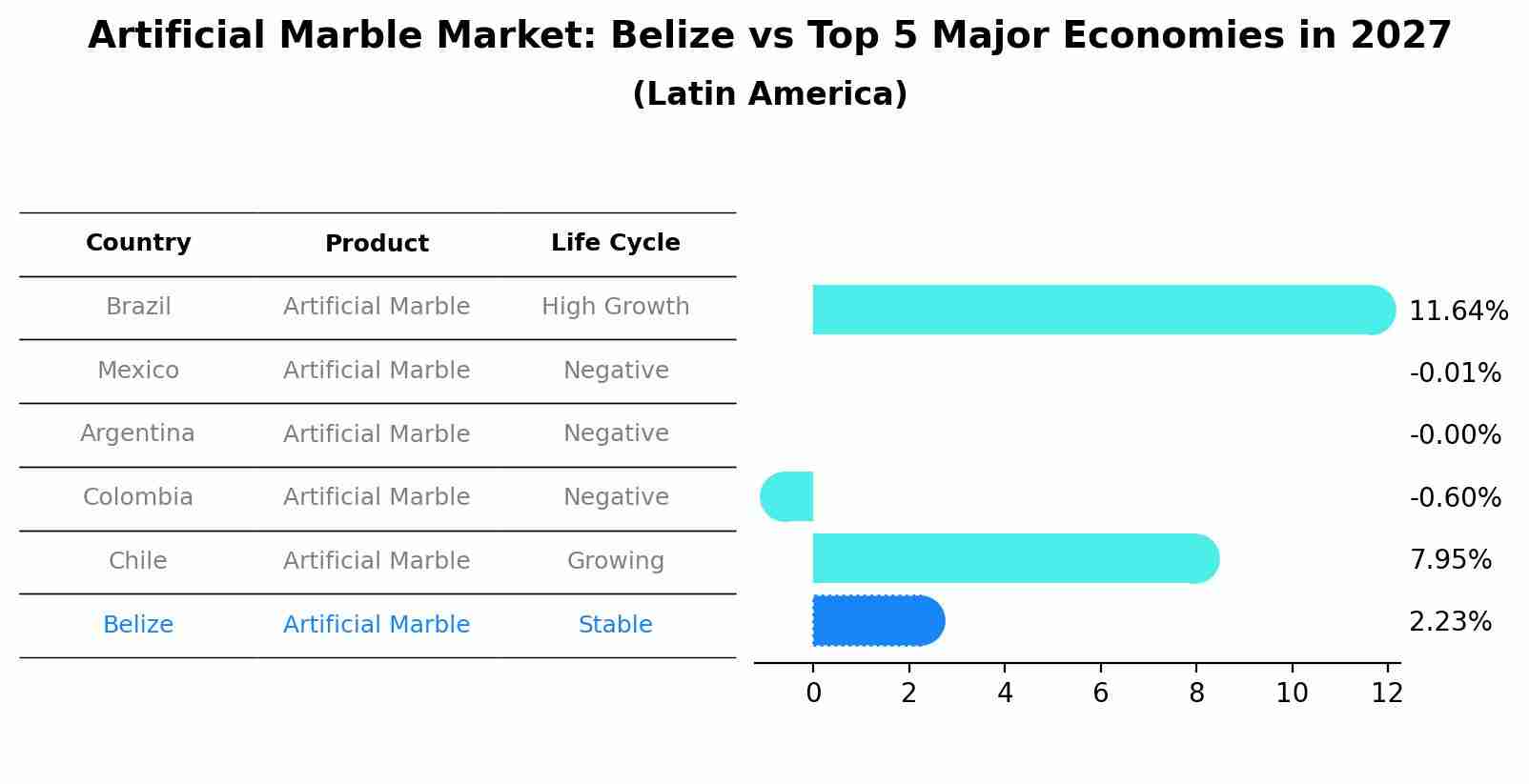 Artificial Marble Market: Belize vs Top 5 Major Economies in 2027 (Latin America)