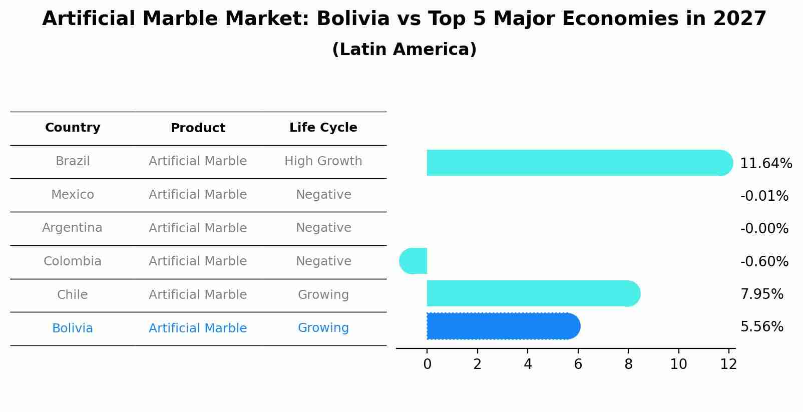 Artificial Marble Market: Bolivia vs Top 5 Major Economies in 2027 (Latin America)