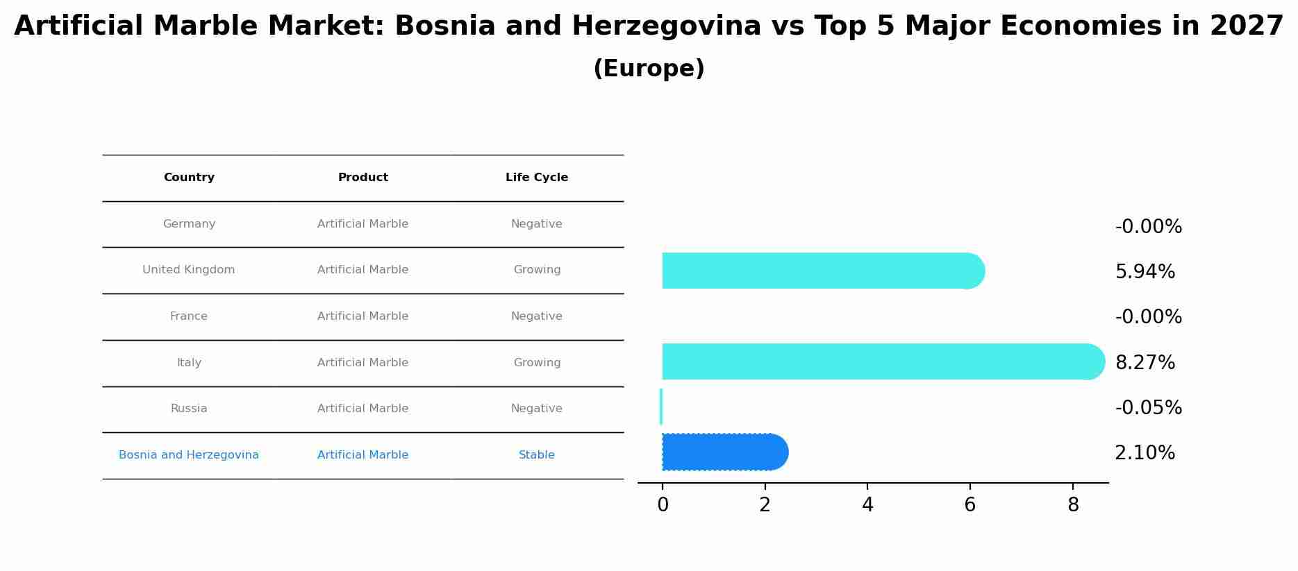 Artificial Marble Market: Bosnia and Herzegovina vs Top 5 Major Economies in 2027 (Europe)