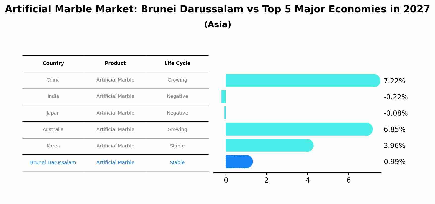 Artificial Marble Market: Brunei Darussalam vs Top 5 Major Economies in 2027 (Asia)