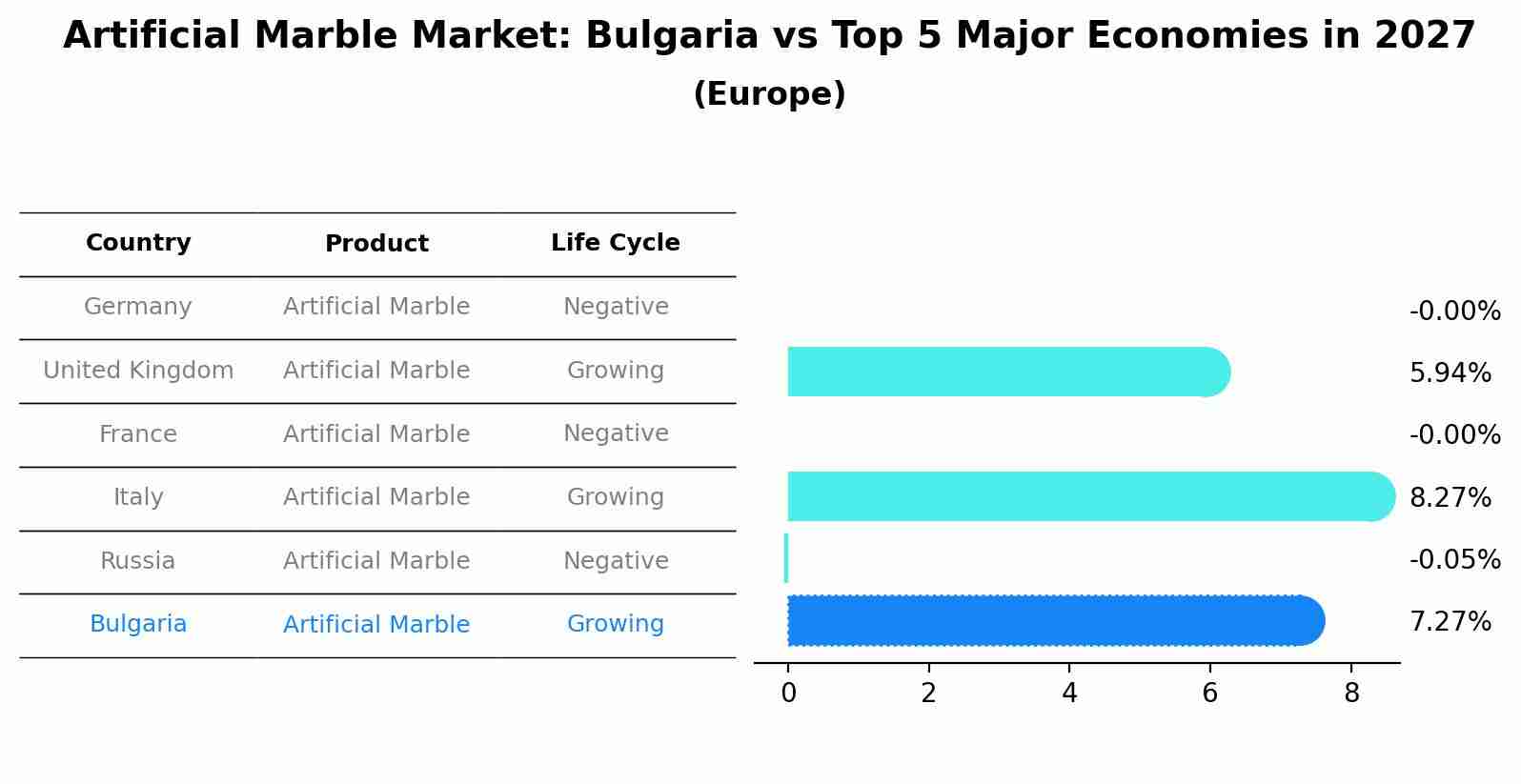 Artificial Marble Market: Bulgaria vs Top 5 Major Economies in 2027 (Europe)