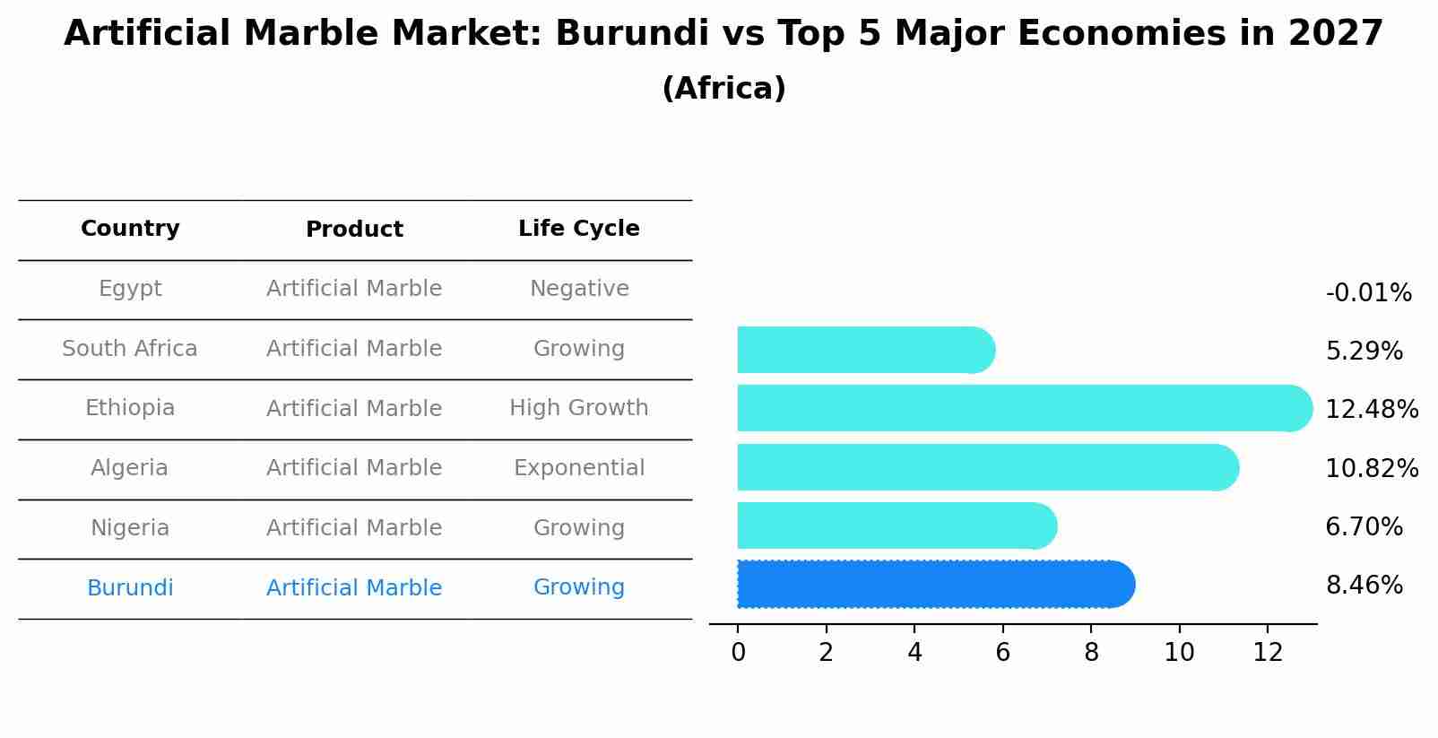 Artificial Marble Market: Burundi vs Top 5 Major Economies in 2027 (Africa)
