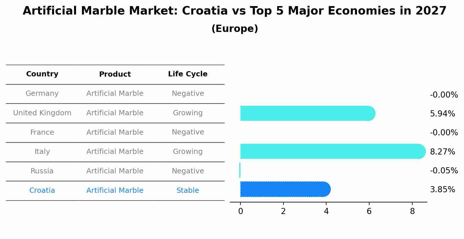 Artificial Marble Market: Croatia vs Top 5 Major Economies in 2027 (Europe)