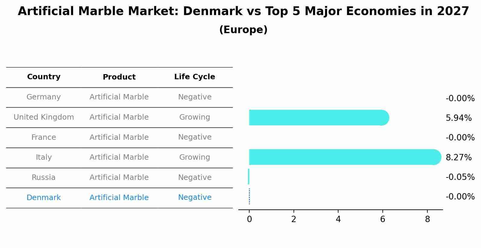 Artificial Marble Market: Denmark vs Top 5 Major Economies in 2027 (Europe)
