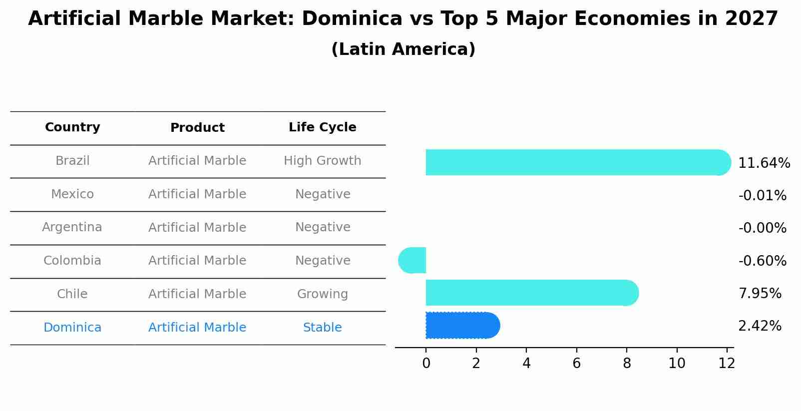 Artificial Marble Market: Dominica vs Top 5 Major Economies in 2027 (Latin America)