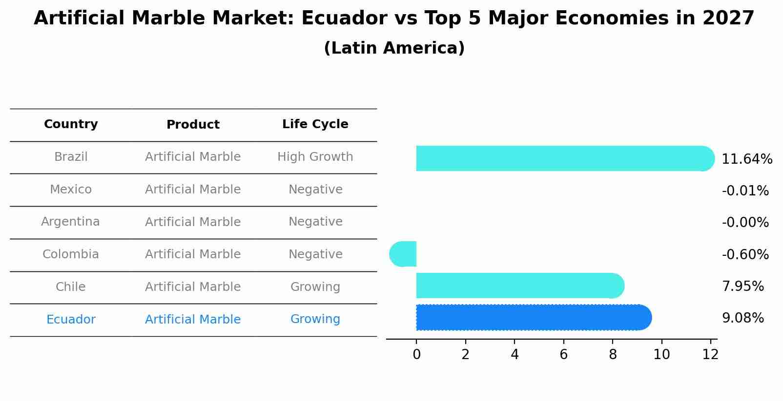 Artificial Marble Market: Ecuador vs Top 5 Major Economies in 2027 (Latin America)