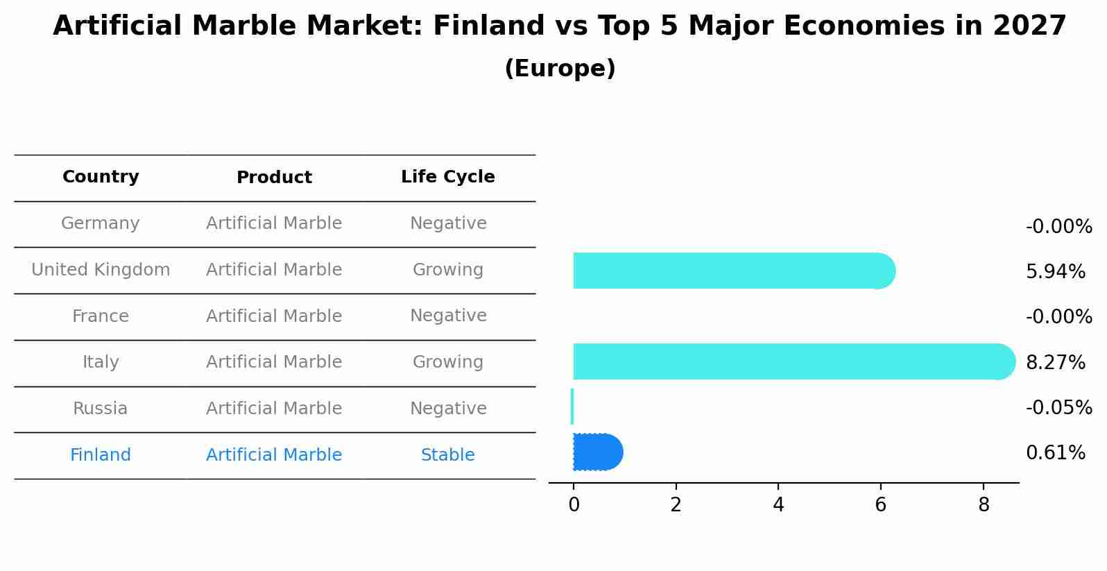 Artificial Marble Market: Finland vs Top 5 Major Economies in 2027 (Europe)