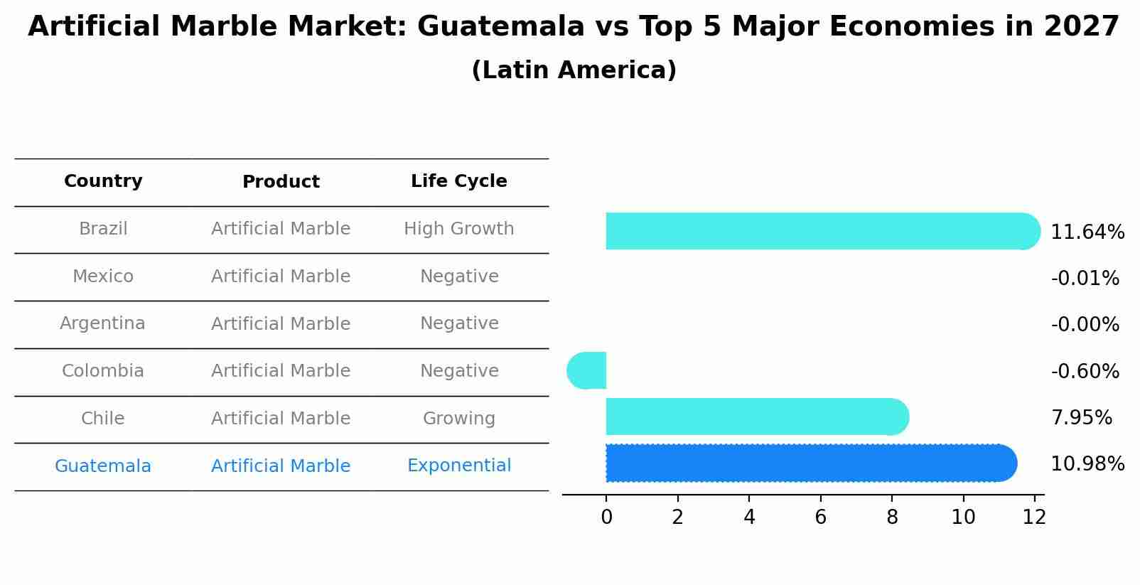 Artificial Marble Market: Guatemala vs Top 5 Major Economies in 2027 (Latin America)